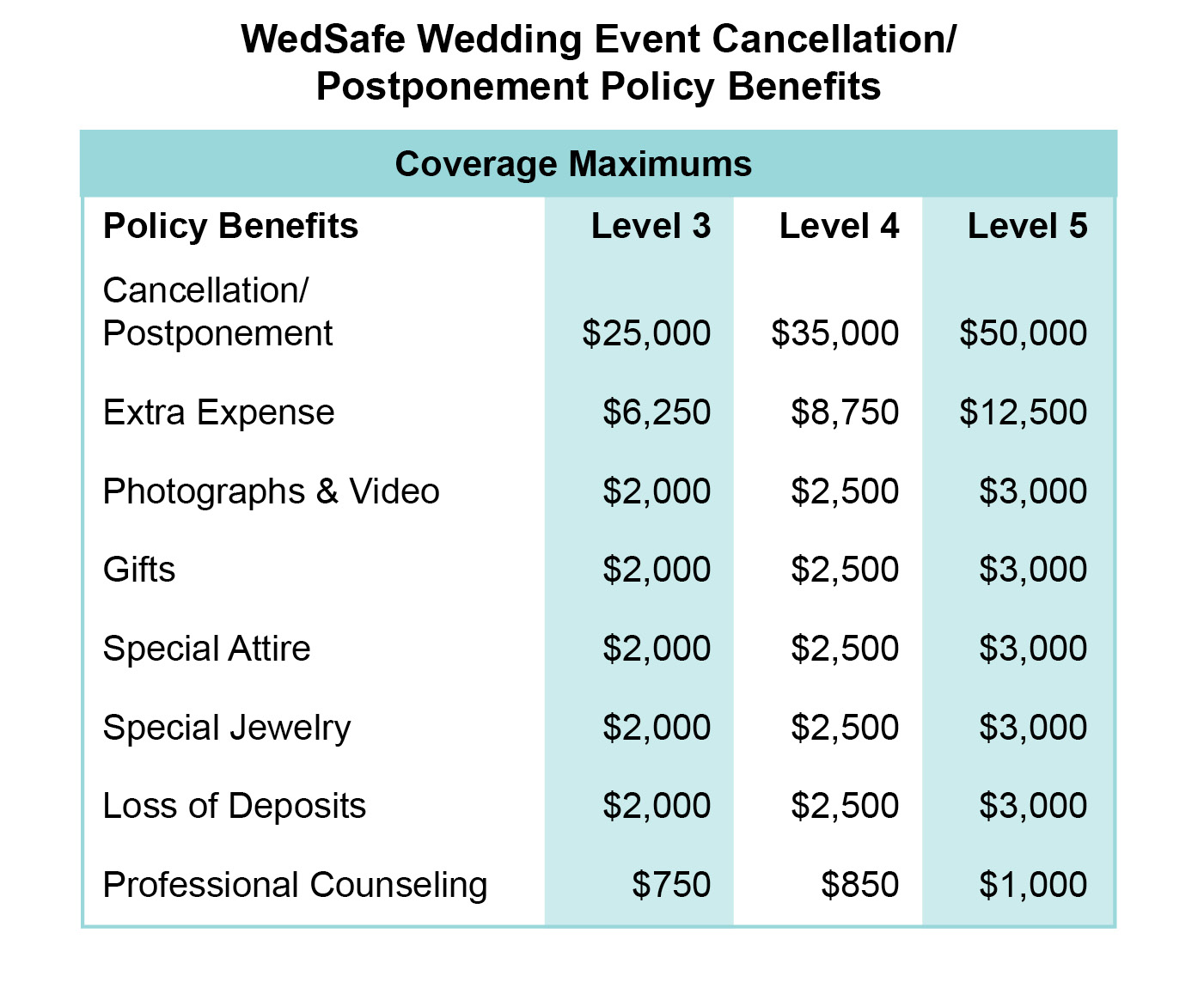 WedSafe Wedding Event Cancellation/Postponement Policy Benefits Table