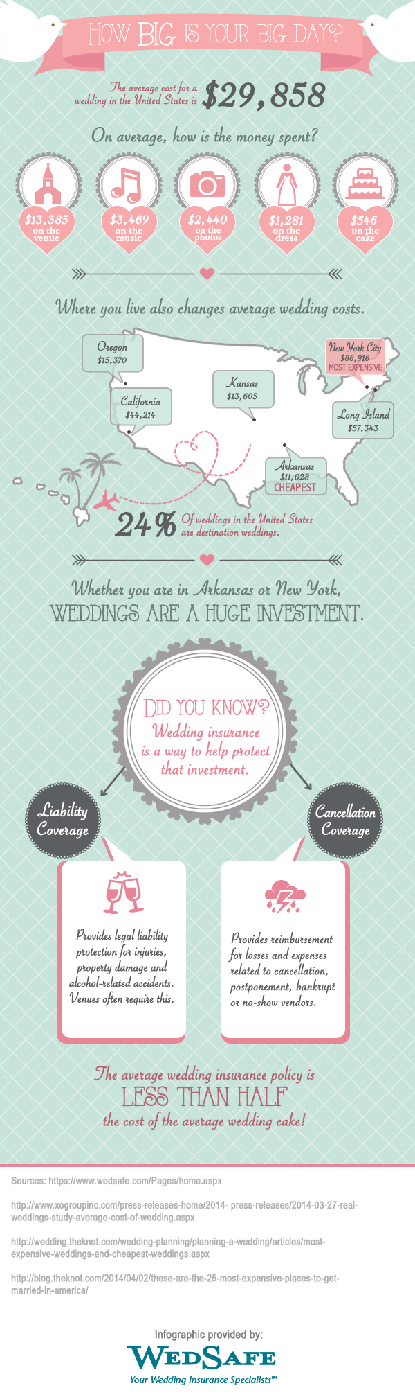 Wedding budget, Huge cost of weddings and how to protect it