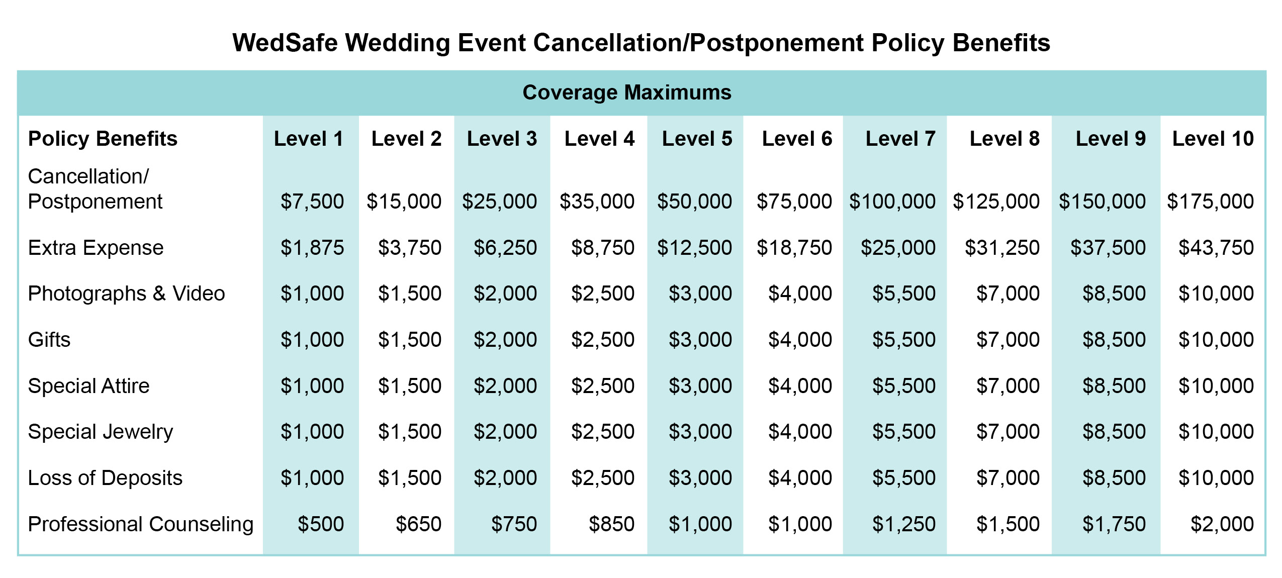 WedSafe Wedding Event Cancellation/Postponement Policy Benefits Table