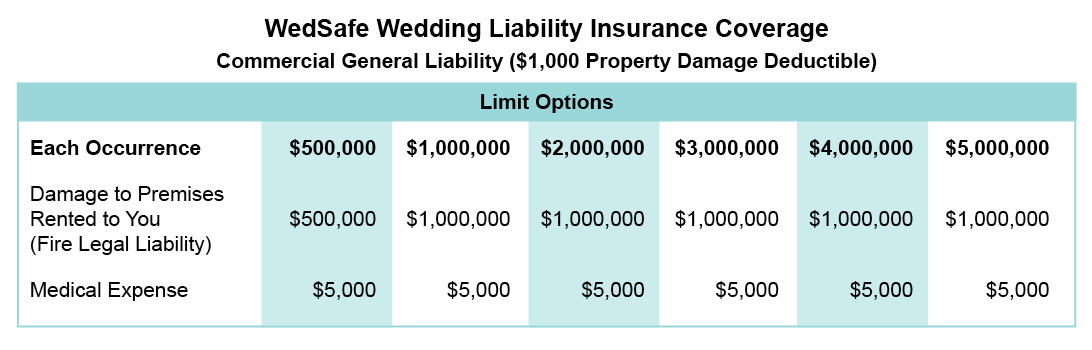 WedSafe Wedding Liability Insurance Coverage Table