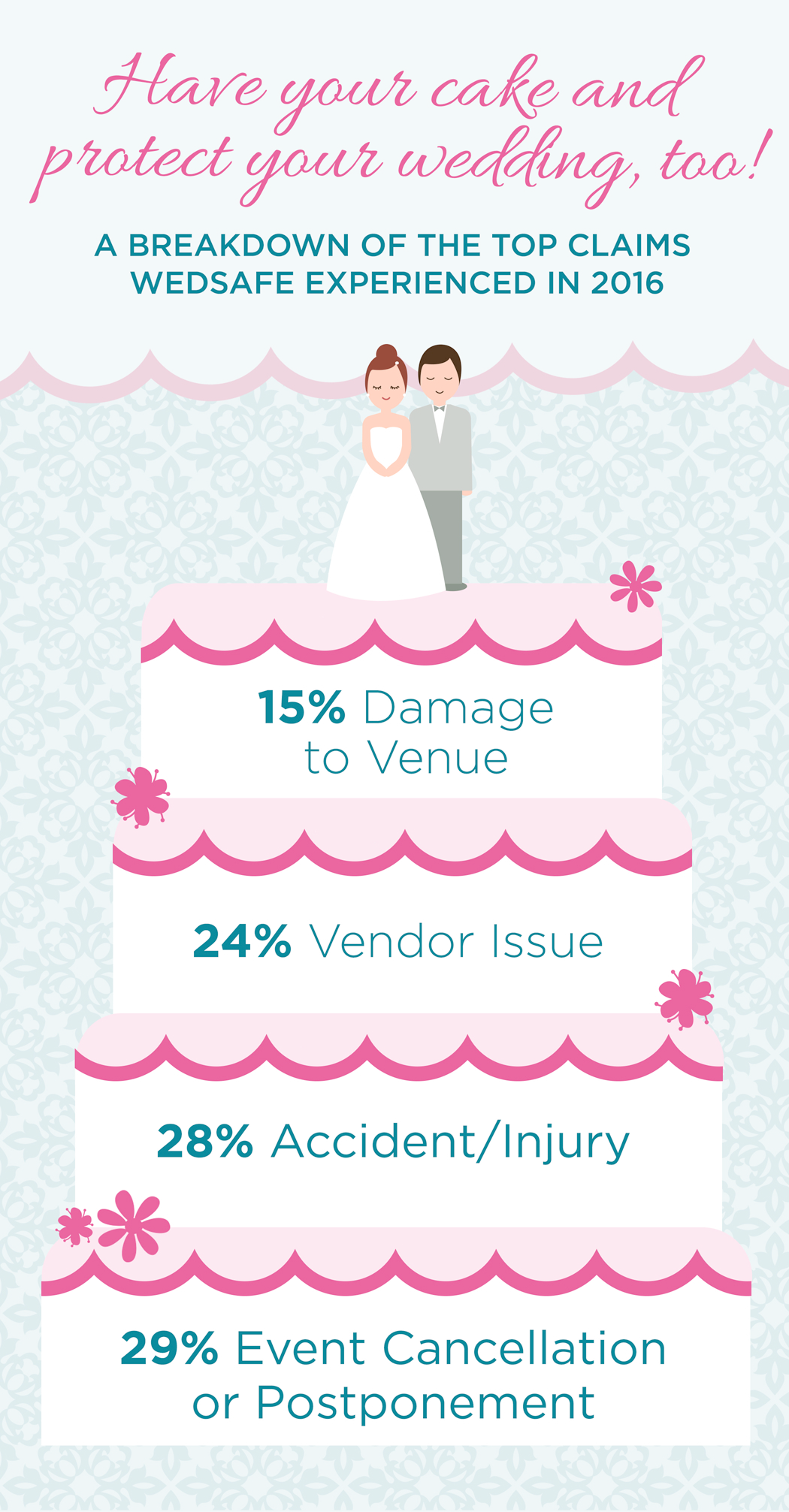 Wedding Insurance Claims from WedSafe